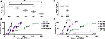 Cannabidiol Increases Seizure Resistance and Improves Behavior in an Scn8a Mouse Model